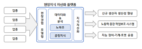 장인(匠人)의 어깨 위에 올라서도록 돕는 기술