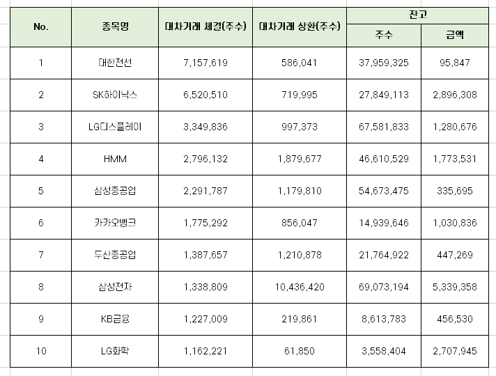 9월 넷째주 코스피 대차거래 상위 10개 종목