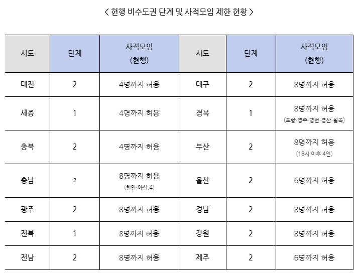 7월 19일 비수도권의 사적모임은 4인까지 가능