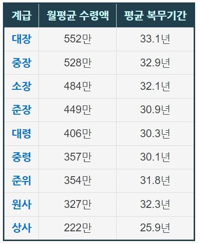 군인연금 도대체 얼마나 받길래 골든연금이라 불리나