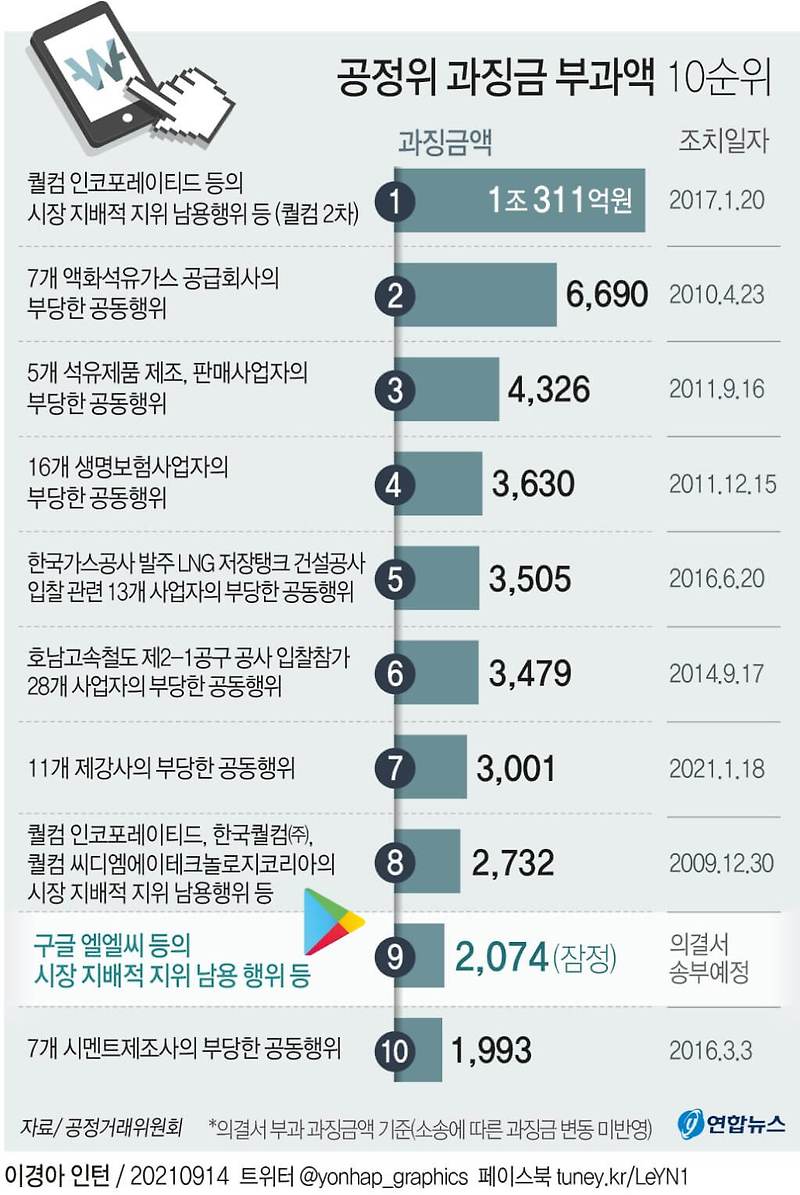 공정위, 과징금 부과 사례