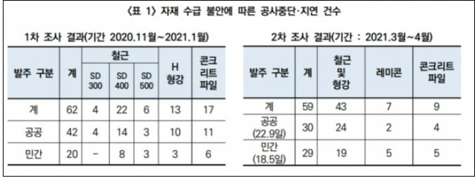 건자재 시장 총체적 난국 재연 조짐?