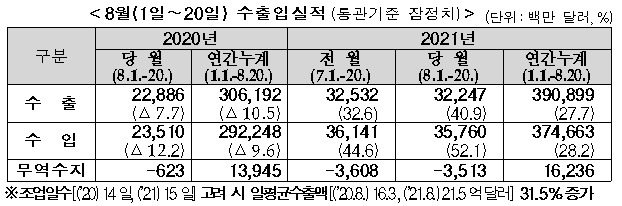 [관세청] 8월 1∼20일 수출 322억 달러…전년대비 40.9% 증가