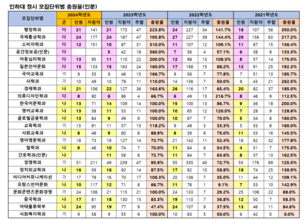 2024 정시 인하대 합격자 발표