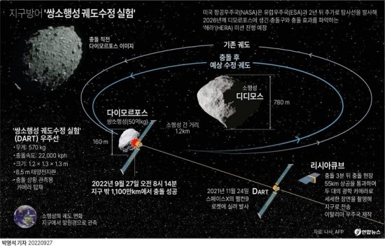 세계 최초 소행성 충돌 놀라운 모습...두개의 우주망원경에 잡혀 VIDEO: Extraordinary moment NASA's DART collides with Dimorphos asteroid