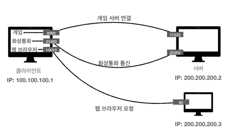 [HTTP 웹 기본 지식] 01. 인터넷 네트워크