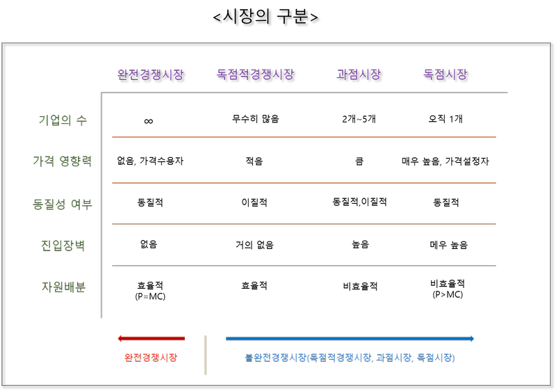 경제학 시장이론 - 완전경쟁시장, 독점적경쟁시장, 과점시장, 독점시장