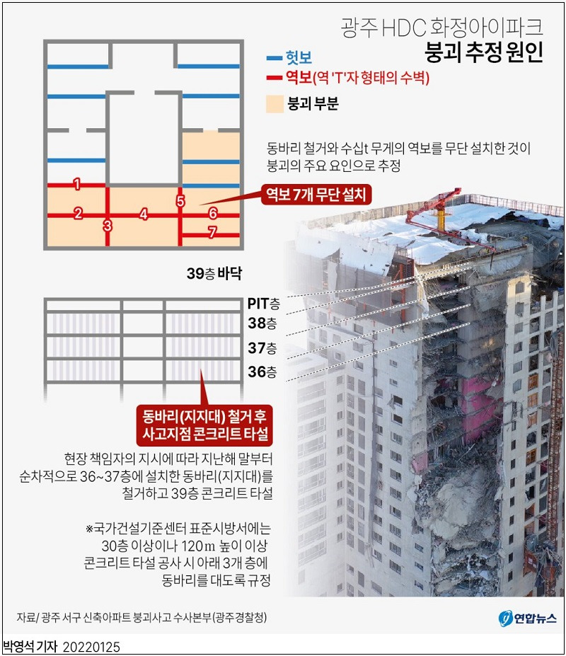 경찰, 광주 HDC현대산업개발 화정아이파크 붕괴사고 원인  발표