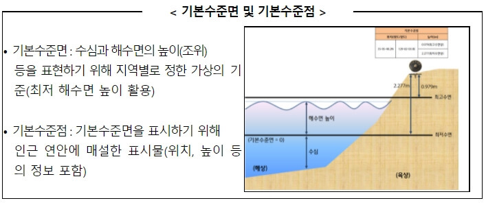 2021년 동·남해안 및 제주 기본수준점 조사 완료 [해양수산부]