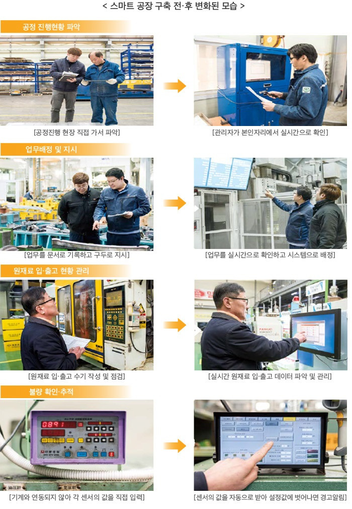 스마트 공장·스마트 산단 스마트팩토리 스마트 산업단지 추진