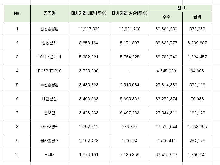 코스피 대차거래 상위 10개 종목 (10월 넷째주)