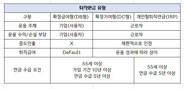 퇴직연금 DB/DC/IRP 유형별 차이