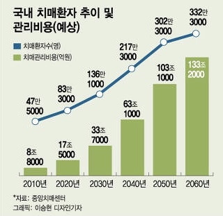 치매치료제 국내 현황