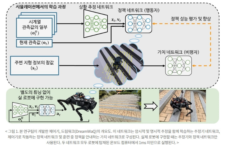 카이스트 , 앞이 안보이는 시야에서도 갈 수 있는 사족보행 로봇 기술 개발 VIDEO: DreamWaQ: legged robot walks in harsh environments with its imagination