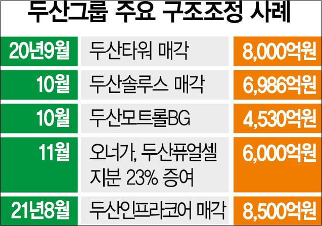 두산의 아픈 손가락 두산건설, 사모펀드(PEF)에 팔린다