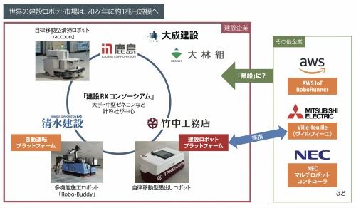 타케나카 공무점, 건설로봇 플랫폼 개발 ㅣ 일본 5대 건설사의 연봉 비교 20年遅れの建設業界にロボ特需、竹中工務店が狙う統一基盤 ㅣVIDEO:ゼネコンの就職偏差値ランキング&年収調査