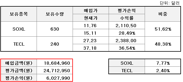 5월 16일 투자일기 - SOXL 급등, 현재 수익금 +600만원