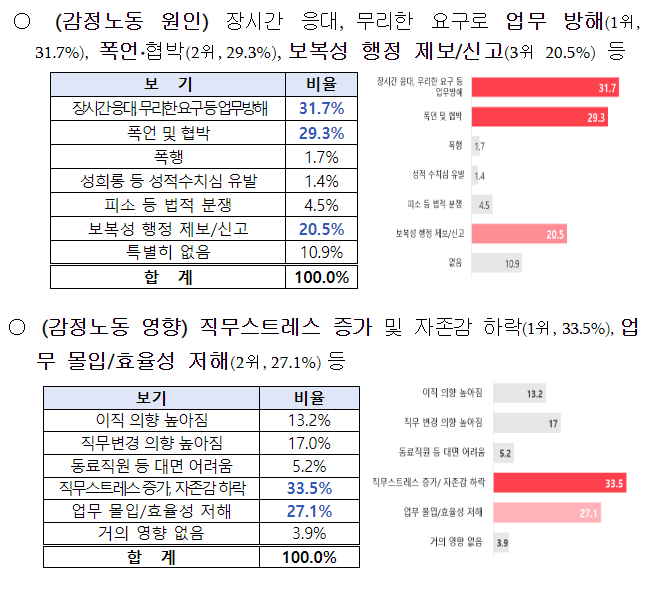(연금복지과 재해보상정책담당관) 국가공무원 감정노동실태 첫 조사