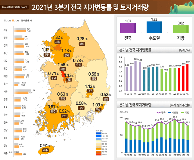 ’21년 3분기 지역별 지가변동률...1.07% 상승, 거래량 12.3% 감소 [한국부동산원]