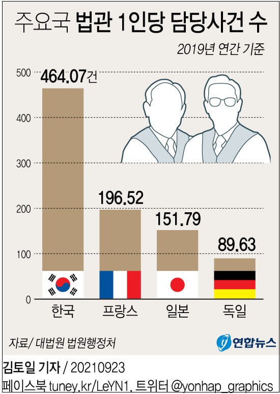 우리나라 법관 수가 적다고?...정치집단 판사의 불신도 한 몫