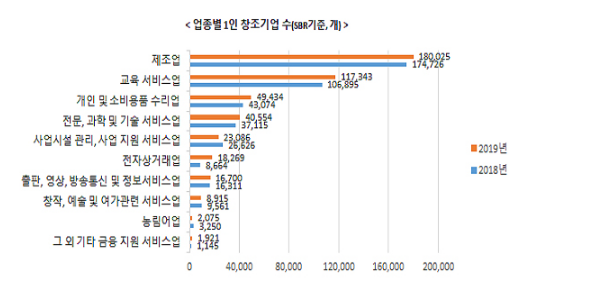 1인 창조기업(3년 연속 증가세…제조업·교육서비스업 많아) 46만곳…평균 매출액 2억 7600만원_중소벤처기업부