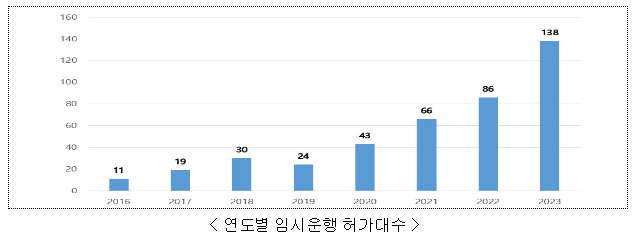 자율차 임시운행허가도 ‘빠르고 간편하게’