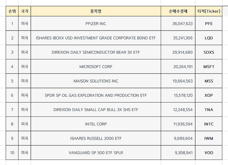 미국주식 순매수 상위종목 Top10 [12월 4주차]