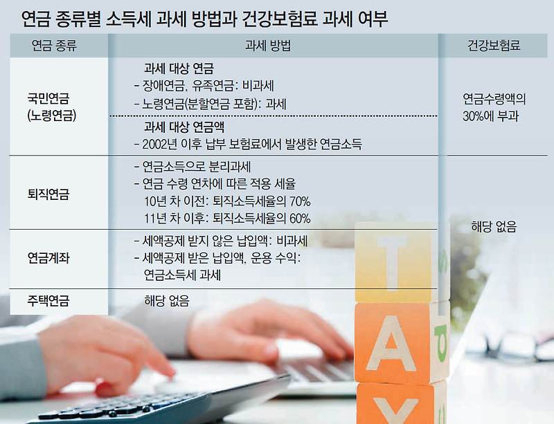 [국민 모르게 뒷통수 치는 정부] 국민연금 수령액에 xx%에 건보료를 부과한다고?