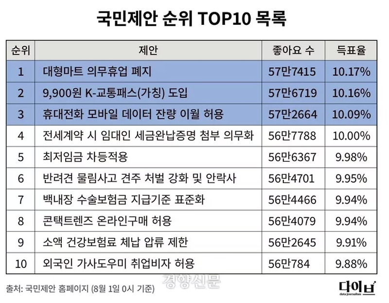 국민제안 순위 톱 10