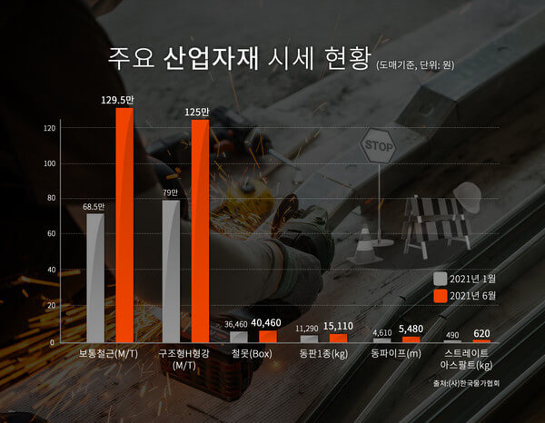 어쩌나! 멈추지 않는 건설현장 자재값 폭등...공사중단 현장 속출