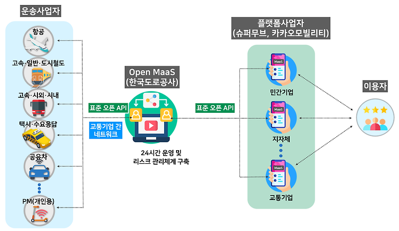 다양한 교통수단을 손안에, 전국 MaaS 시범서비스 개시