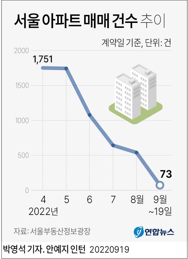 어쩌나! 서울 아파트 매매건수 다시 최소치 경신...전·월세 거래는 역대 최다