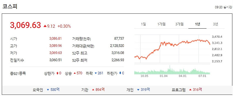 플러스로 시작한 한국 증시..그러나.. ㅣ 금융통화위, 이달 중 금리 인상할 것