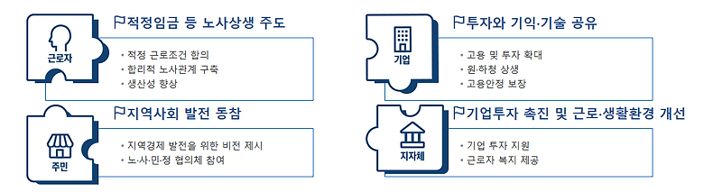 상생형 지역 일자리 가 뭐죠? 상생형지역일자리가 뭐에요? 어떻게 신청하죠?