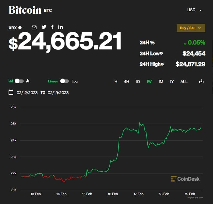 비트코인 급등?...하지만 아직...Bitcoin Soars, Then Retreats. What’s Behind This Week’s Rollercoaster? What’s Ahead?