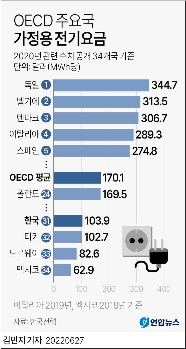 뭐? 전기요금 OECD 평균 이하라고 올려야 한다고...이 모든게 문정권 탈원전 때문 아니니