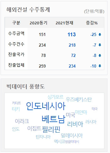 해외건설 수주 부진...작년 동기 대비 25% 감소