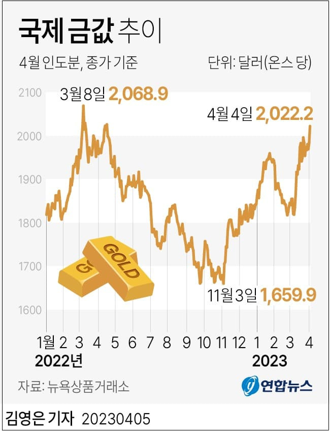 금값, 사상 최고...왜 ㅣ치솟는 물가...자장면도 이제 못 먹겠네!