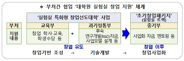 [교육부ㆍ과학기술정보통신부ㆍ중소벤처기업부] 2021년 '실험실 특화형 창업선도대학' 10개 신규 선정