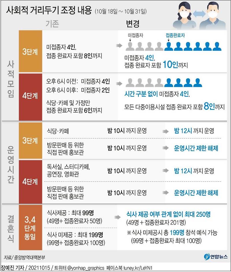 '사회적 거리두기' 단계가 2주 더 연장...내년 대선까지 쭉?