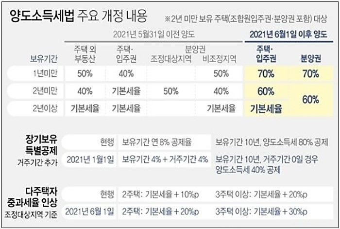 6월 변경되는부동산 세법 한눈에 정리