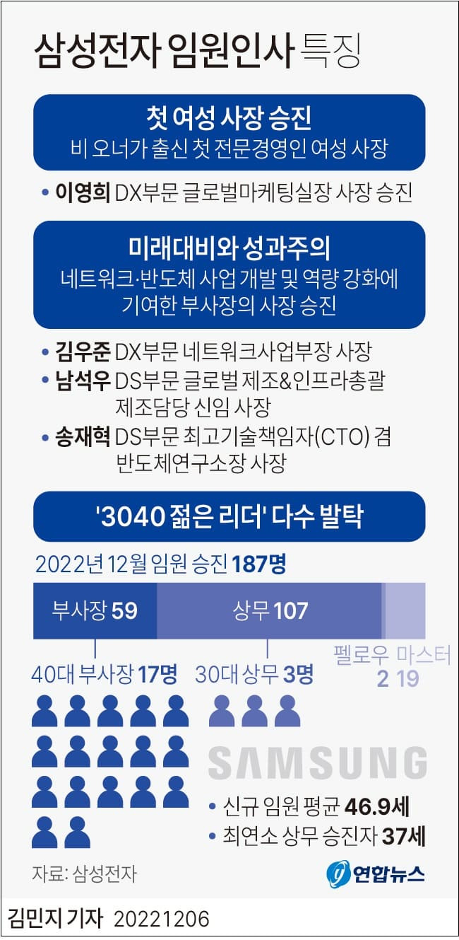 삼성전자 유리천장 깬 첫 여성 사장...3,40대 대거 파격 중용