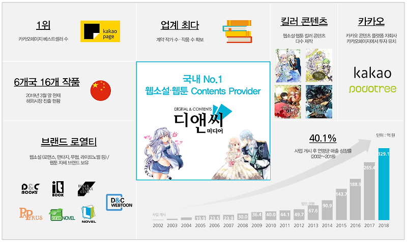 디앤씨미디어 분석, 카카오페이지 내 최강자 웹툰! [나 혼자만 레벨업, 네이버 웹툰, 다음 웹툰, 웹툰 관련주, 언택트]