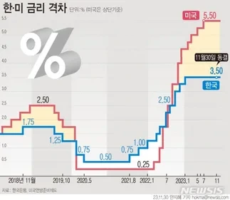 2024년 경제전망 : 한국과 미국의 금리 변동 분석