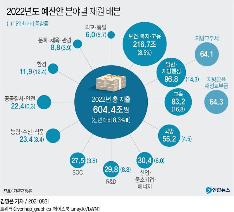 2022년 국가 예산  604조원 규모... 올해 대비 8.3% 증가 ㅣ 내년 '한국판 뉴딜 2.0' 사업 33조7천억원 투입