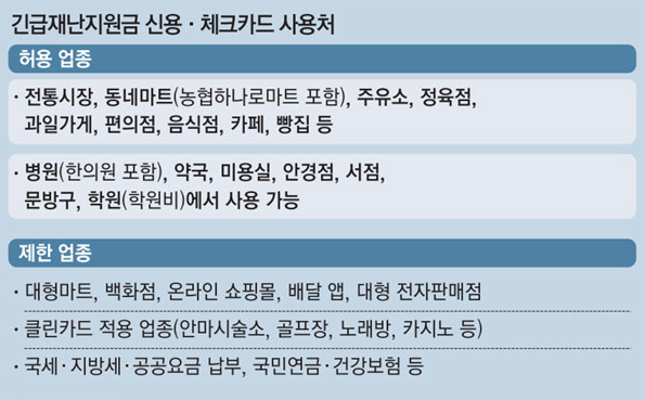 저소득층 전국민 재난지원금 지원 시작, 사용처 지자체마다 제각각 혼선