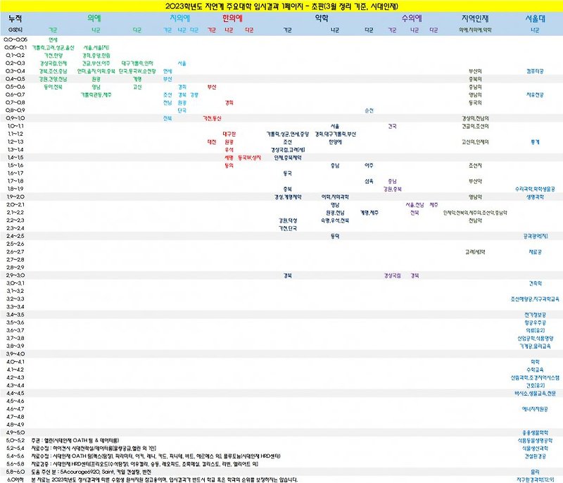 시대인재 정시 2023입결
