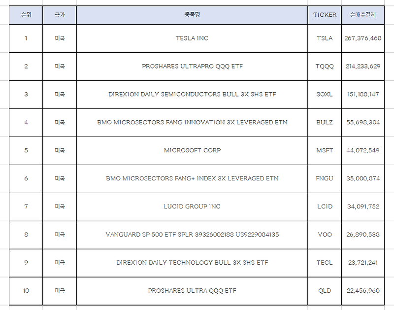 한국인 해외주식 순매수 상위 10개 종목 (1월 마지막주)