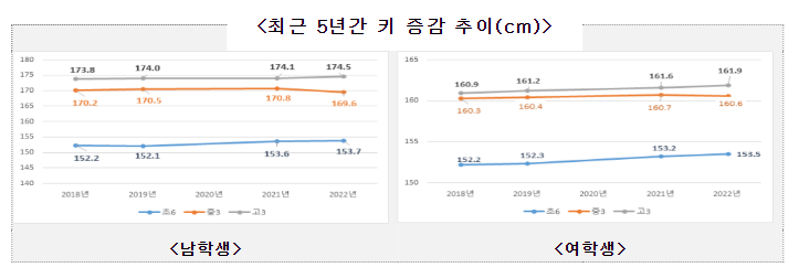 2022년 학생 건강검사 및 청소년건강행태조사 결과 발표