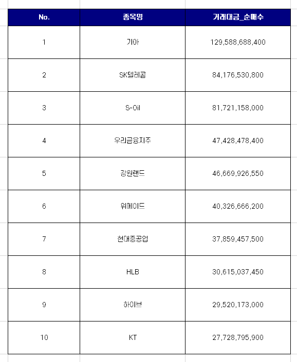 코스피 외국인 순매수 상위 10개 종목 [5월 둘째주]